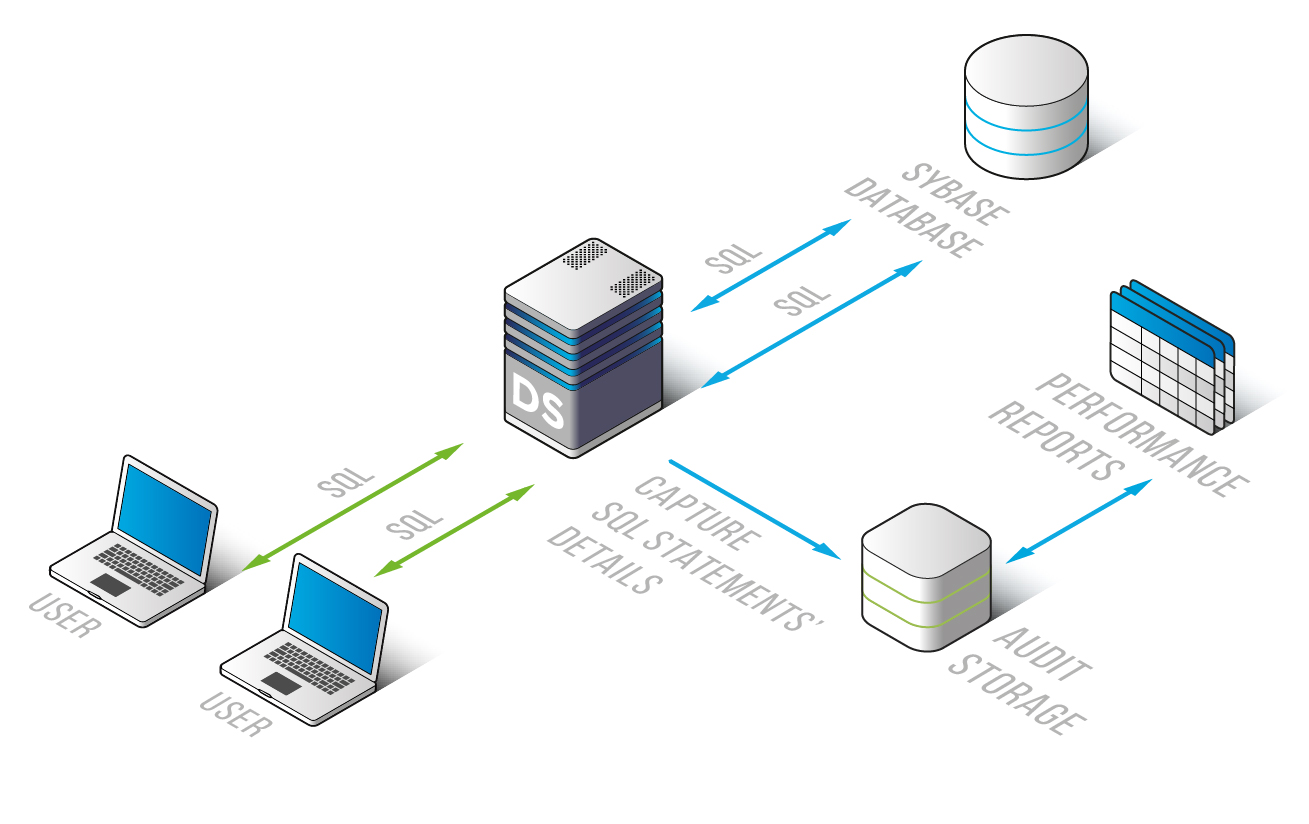 DataSunrise Database Performance Monitoring for Sybase