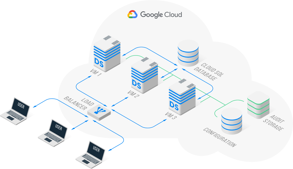 Schematischer Gcloud