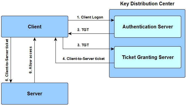 authentication servers are down