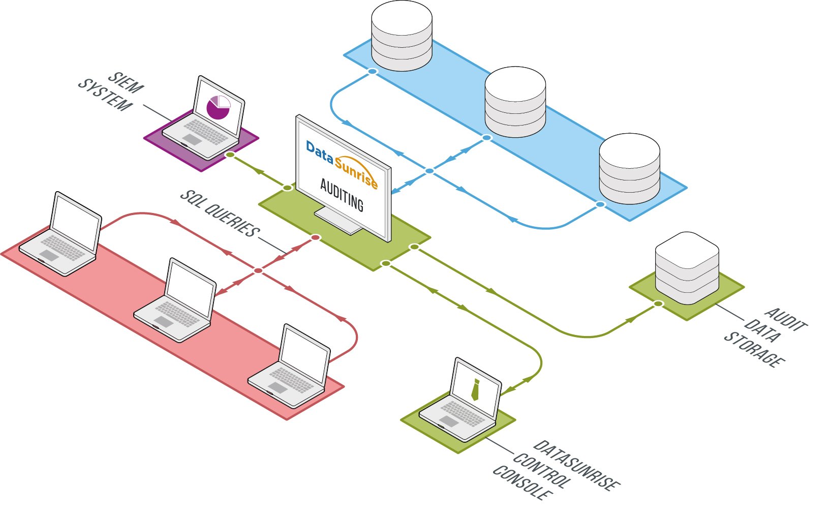 Второй мониторинг. Информационная система db2. Схема работы database activity monitoring. DB работает. Схема работы database activity monitoring на русском.