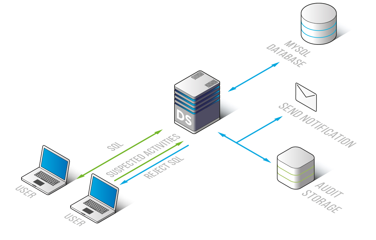 Настройка firewall для mysql