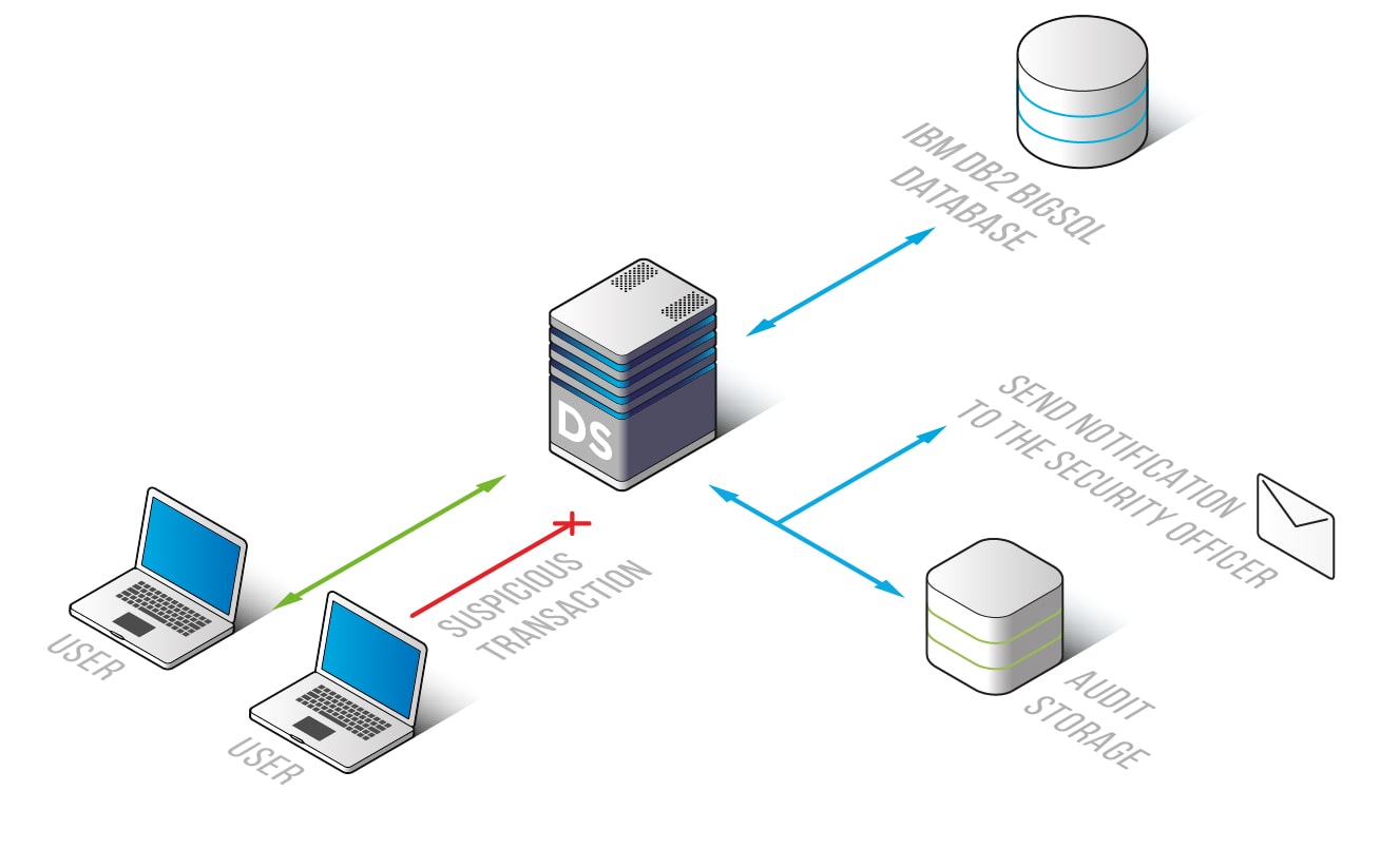 IBM DB2 Big SQL Database Activity Monitoring