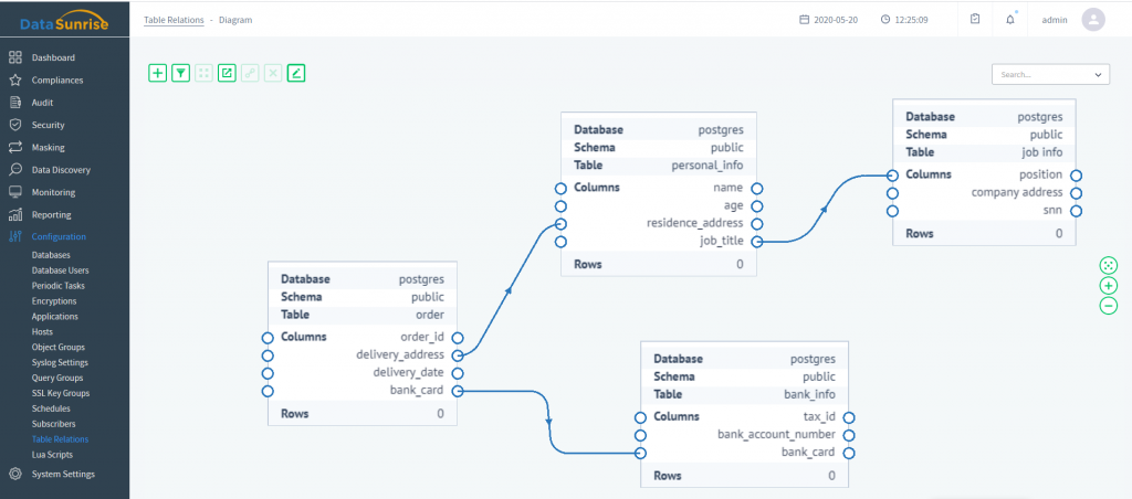 DataSunrise-Diagramm für entdeckte Tabellenbeziehungen