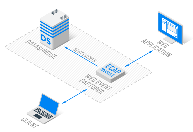 Esquema del Modo de Aplicación Web de DataSunrise