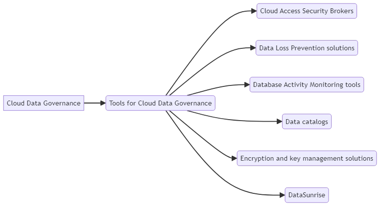 Cloud Data Governance Tools