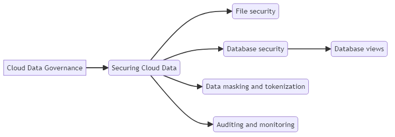 Cloud Data Securing