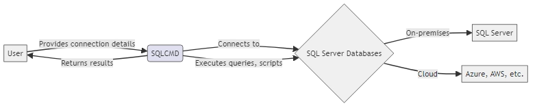 sqlcmd connecting databases simplified example