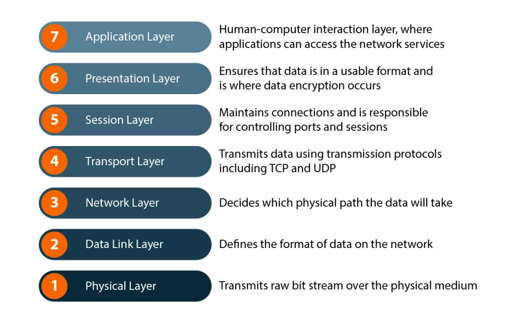 OSI Model content image