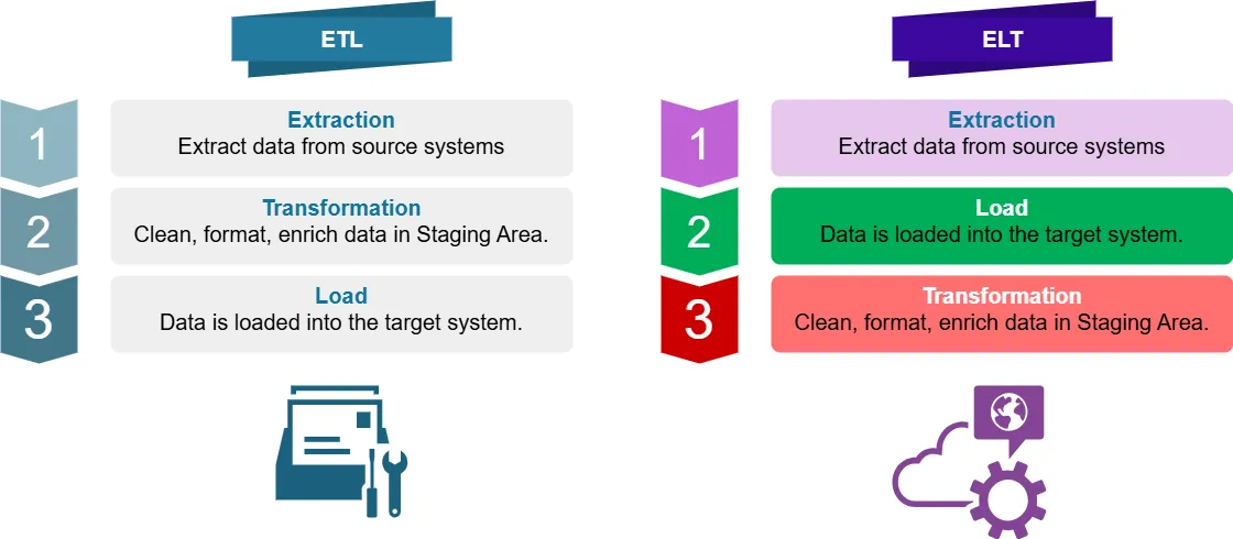 Streamline Data Processing - ETL and ELT Data Management Diagrams