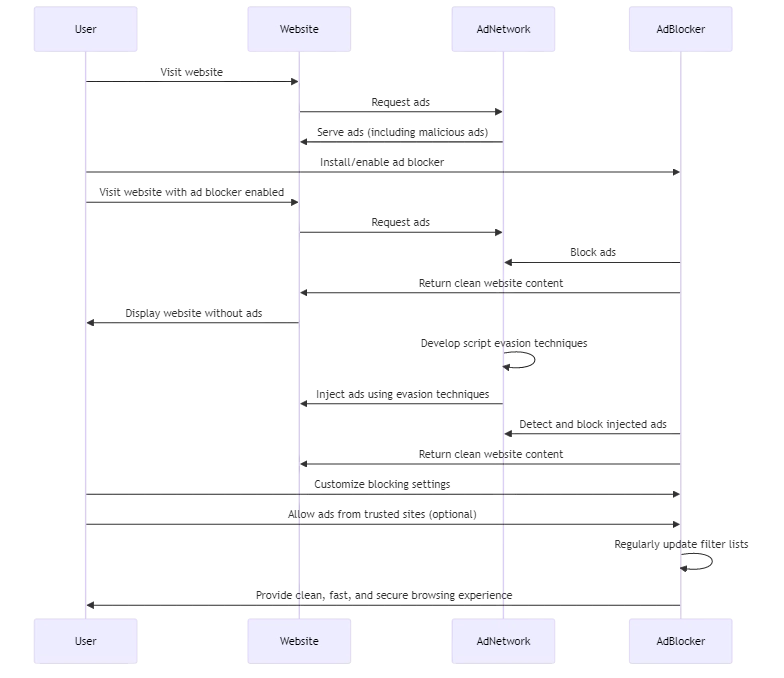 Ads Blocker Overview