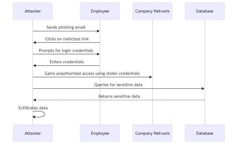 Data Breach diagram example