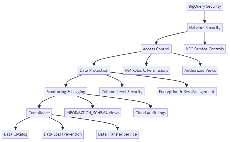 bigquery security