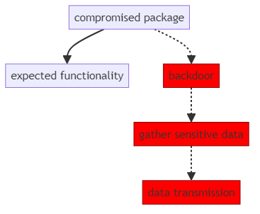 supply chain attack