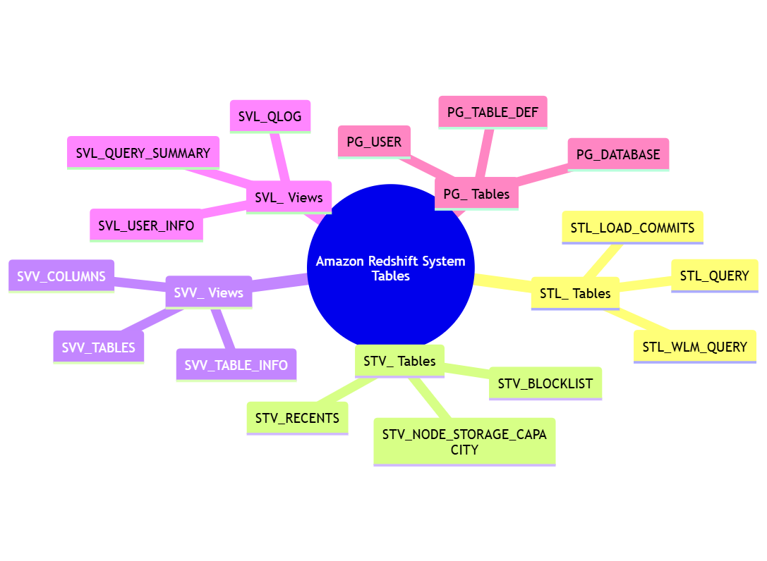 Esquema de Información de la Base de Datos Redshift - Diagrama de Tablas del Sistema