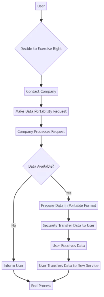 right to data portability