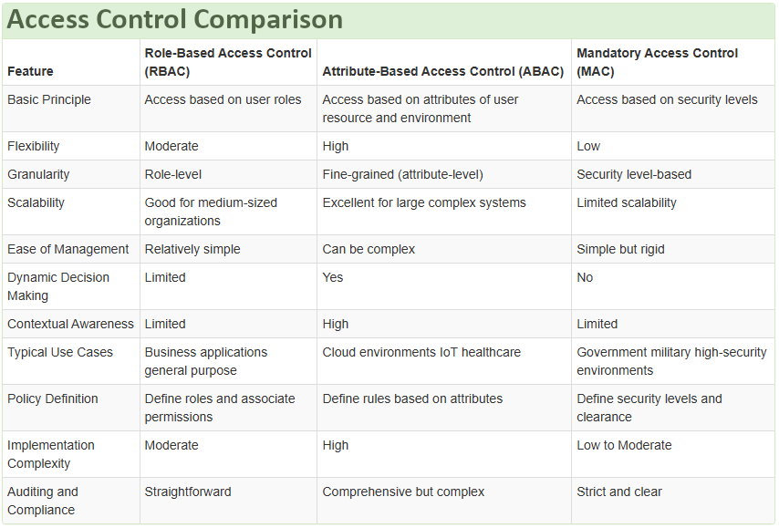 Universal Access Controller - Access Control Comparison Table