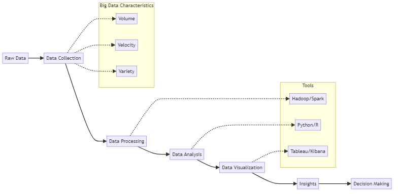 Data Analytics Process