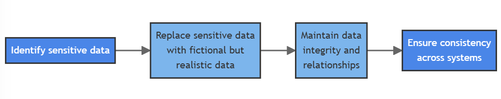 Datenkonformität - HIPAA-Tests - Maskierungs-Workflow