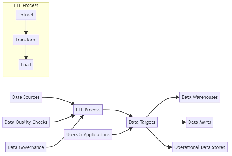 Data Provisioning Process