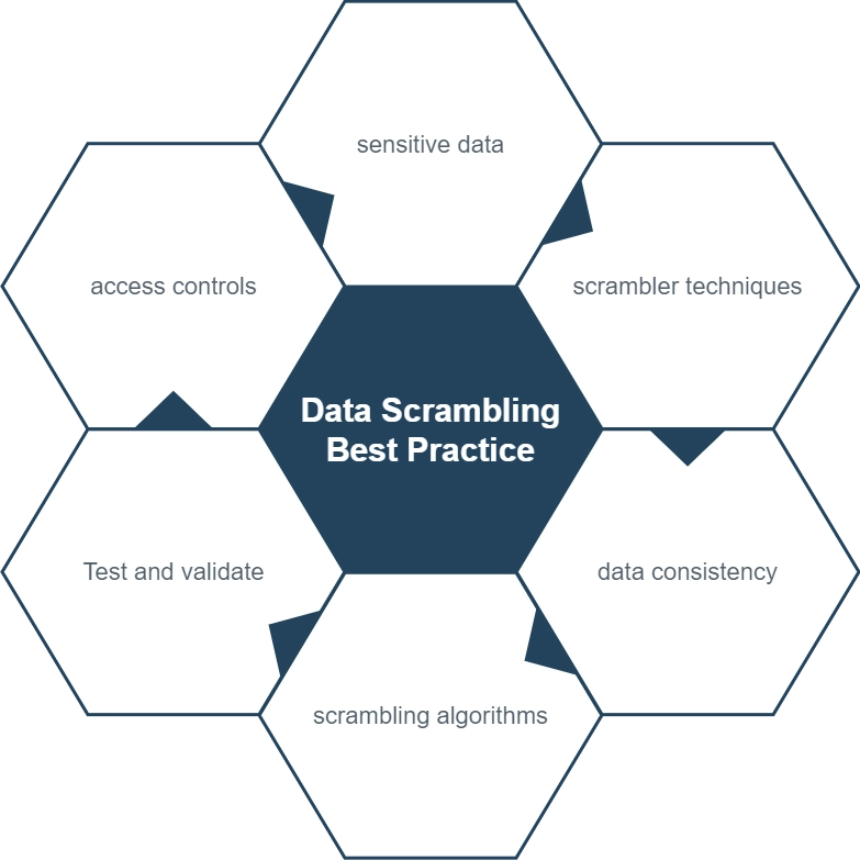 Best Practices für Data Scrambling