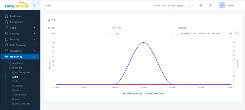 Database Audit for Sybase Performance