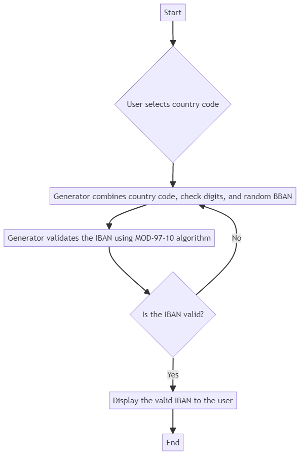 IBAN Generator Example Diagram