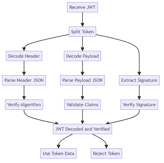 JWT Decoding Process