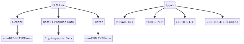 PEM File Structure