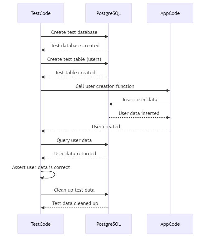 PostgreSQL Unit Test Sequenz