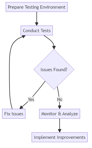 Production Testing Best Practice Diagram