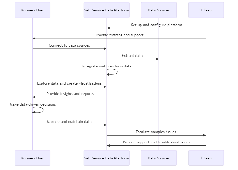 Self Service Data Implementation