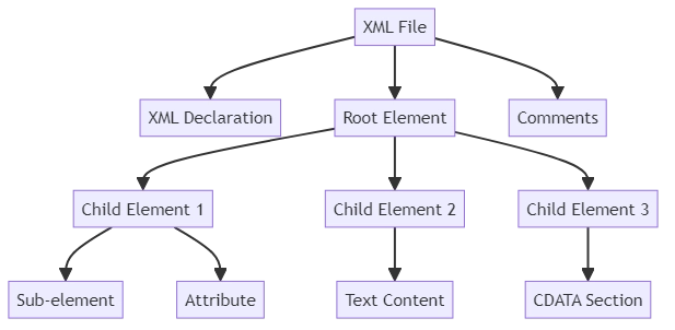 XML-Dateistruktur-Diagramm