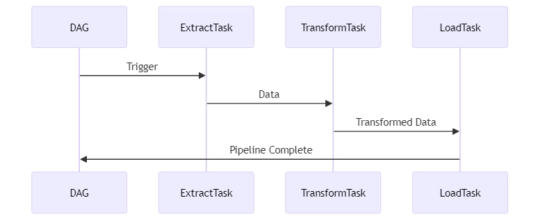 Beispiel für eine Datenpipeline von Datenautomatisierungswerkzeugen