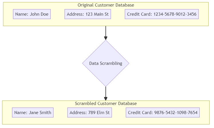 Data Scrambling Beispiel