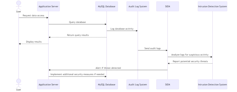 Datenbankprüfung für MySQL