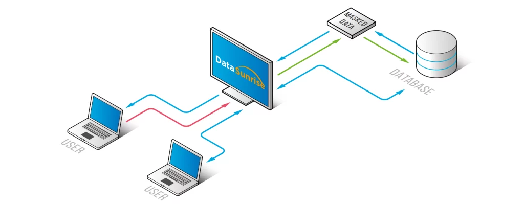 dynamic data masking