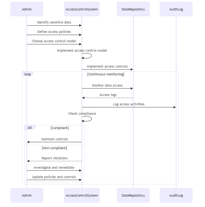 Implementierung der granularen Datenzugriffskontrolle