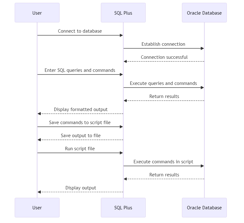 SQL Plus Hauptinteraktionen