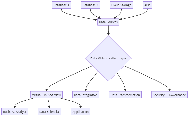 data virtualization