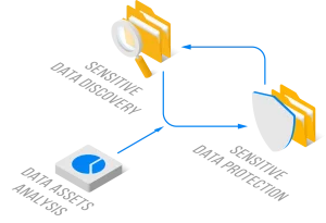 DataSunrise's DSPM architecture integrates data asset analysis through metadata updates, creating a continuous cycle between data discovery and protection processes.