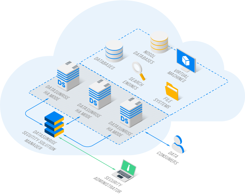 DataSunrise Security Solution Manager, managed by security administrators, displaying the configuration for multiple cloud-based assets including virtual machines and databases. The diagram illustrates how data consumers connect to DataSunrise servers configured in high-availability (HA) mode.