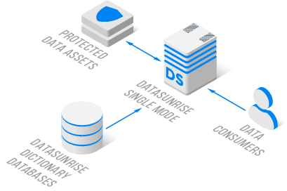 Single-instance configuration of DataSunrise deployment