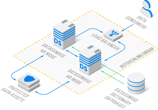 High-availability (HA) configuration of DataSunrise deployment