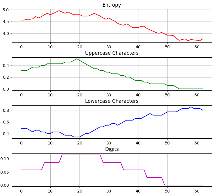 Entropy and Character Type Distribution